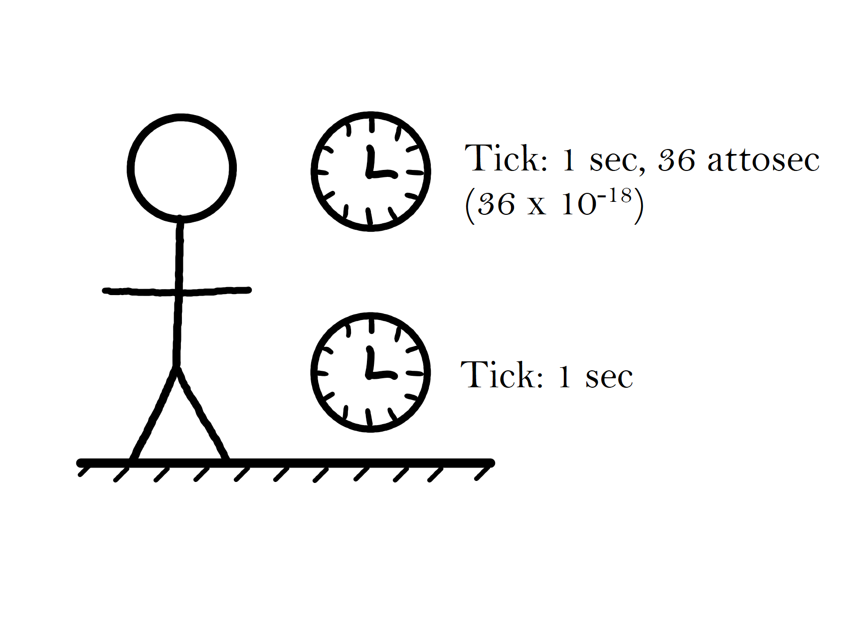 Diagram comparing a clock at a person's head ticking faster than a clock at their feet.